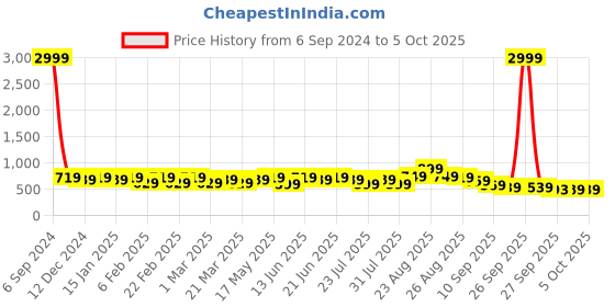 myntra.com KALINI Ethnic Motifs Zari Block Print Saree kalini Price History Graph from 6 Sep 2024 to 4 Oct 2025