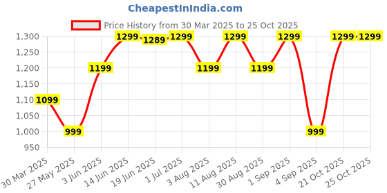 myntra.com KALINI Ethnic Motifs Zari Block Print Saree kalini Price History Graph from 30 Mar 2025 to 24 Oct 2025
