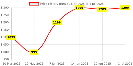 myntra.com KALINI Ethnic Motifs Zari Block Print Saree kalini Price History Graph from 30 Mar 2025 to 1 Jul 2025