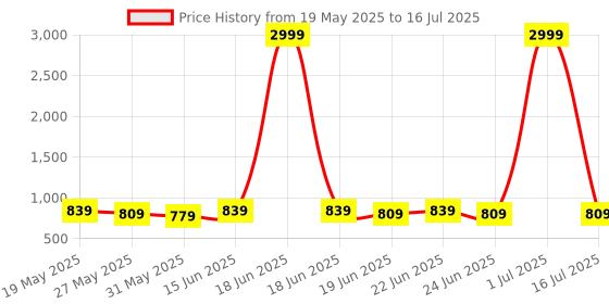 myntra.com KALINI Ethnic Motifs Zari Block Print Saree kalini Price History Graph from 19 May 2025 to 16 Jul 2025