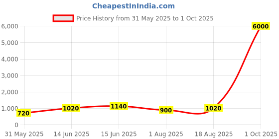 myntra.com KALINI Ethnic Motifs Zari Block Print Saree kalini Price History Graph from 31 May 2025 to 1 Oct 2025