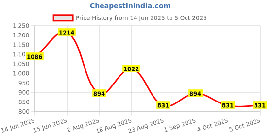 myntra.com KALINI Ethnic Motifs Zari Block Print Saree kalini Price History Graph from 14 Jun 2025 to 5 Oct 2025