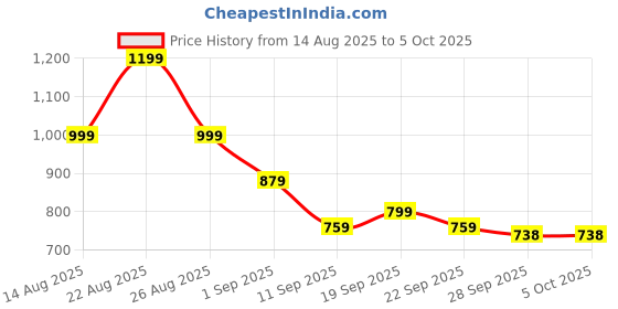 myntra.com KALINI Ethnic Motifs Zari Block Print Saree kalini Price History Graph from 14 Aug 2025 to 5 Oct 2025