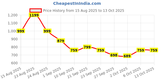 myntra.com KALINI Ethnic Motifs Zari Block Print Saree kalini Price History Graph from 15 Aug 2025 to 12 Oct 2025