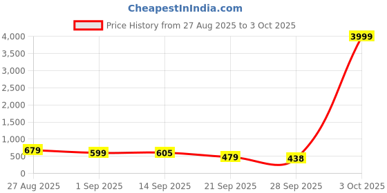 myntra.com KALINI Ethnic Motifs Zari Block Print Saree kalini Price History Graph from 27 Aug 2025 to 3 Oct 2025