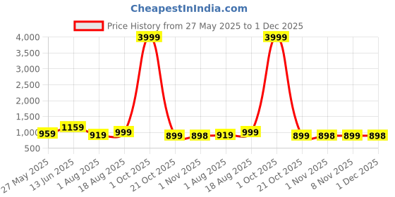 myntra.com KALINI Ethnic Motifs Zari Chanderi Saree kalini Price History Graph from 27 May 2025 to 1 Dec 2025