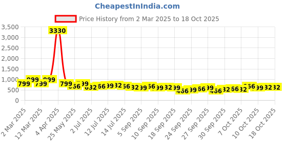 myntra.com KALINI Ethnic Motifs Zari Chanderi Saree With Blouse Piece kalini Price History Graph from 2 Mar 2025 to 18 Oct 2025