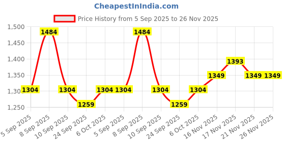 myntra.com KALINI Ethnic Motifs Zari Designer Patola Saree kalini Price History Graph from 5 Sep 2025 to 26 Nov 2025