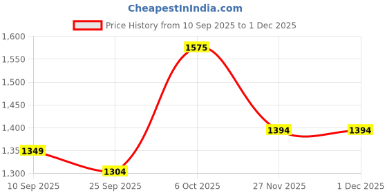 myntra.com KALINI Ethnic Motifs Zari Designer Saree kalini Price History Graph from 10 Sep 2025 to 30 Nov 2025