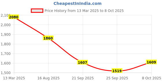 myntra.com KALINI Ethnic Motifs Zari Embroidered Straight Kurta with Trouser & Dupatta kalini Price History Graph from 13 Mar 2025 to 8 Oct 2025