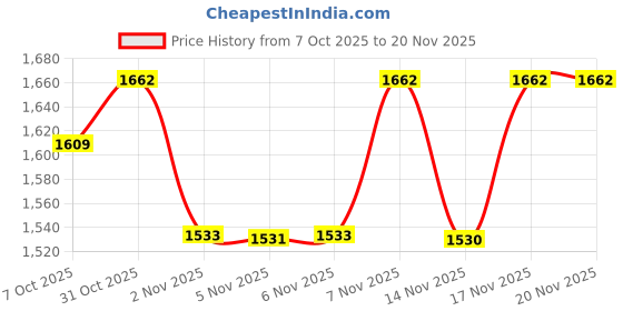 myntra.com KALINI Ethnic Motifs Zari Embroidered Straight Kurta with Trouser & Dupatta kalini Price History Graph from 7 Oct 2025 to 19 Nov 2025