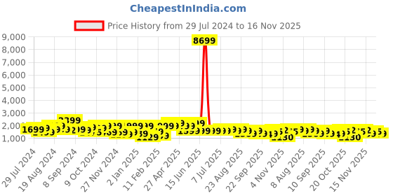 myntra.com KALINI Ethnic Motifs Zari Embroidered Straight Kurta With Trousers & Dupatta kalini Price History Graph from 29 Jul 2024 to 16 Nov 2025