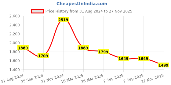 myntra.com KALINI Ethnic Motifs Zari Embroidered V-Neck Straight Kurta with Trousers & With Dupatta kalini Price History Graph from 31 Aug 2024 to 27 Nov 2025
