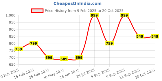 myntra.com KALINI Ethnic Motifs Zari Ikat Saree kalini Price History Graph from 9 Feb 2025 to 20 Oct 2025