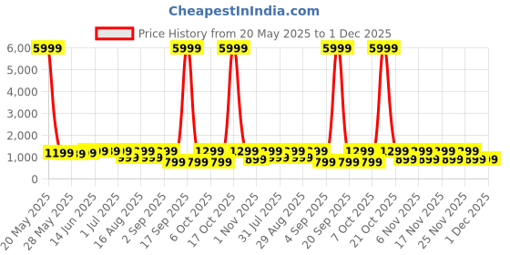 myntra.com KALINI Ethnic Motifs Zari Ikat Saree kalini Price History Graph from 20 May 2025 to 30 Nov 2025