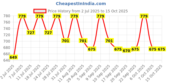 myntra.com KALINI Ethnic Motifs Zari Ikat Saree kalini Price History Graph from 2 Jul 2025 to 14 Oct 2025