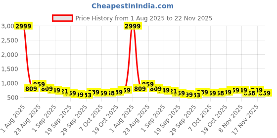 myntra.com KALINI Ethnic Motifs Zari Ikat Saree kalini Price History Graph from 1 Aug 2025 to 22 Nov 2025