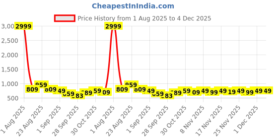 myntra.com KALINI Ethnic Motifs Zari Ikat Saree kalini Price History Graph from 1 Aug 2025 to 4 Dec 2025