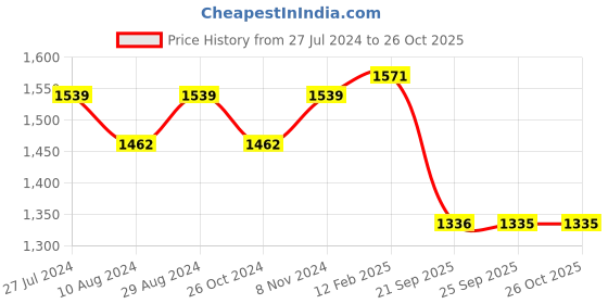 myntra.com KALINI Ethnic Motifs Zari Jamdani Saree kalini Price History Graph from 27 Jul 2024 to 26 Oct 2025