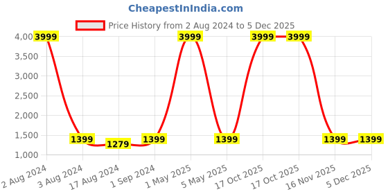 myntra.com KALINI Ethnic Motifs Zari Jute Silk Tussar Saree kalini Price History Graph from 2 Aug 2024 to 5 Dec 2025