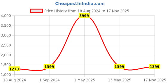myntra.com KALINI Ethnic Motifs Zari Jute Silk Tussar Saree kalini Price History Graph from 18 Aug 2024 to 16 Nov 2025