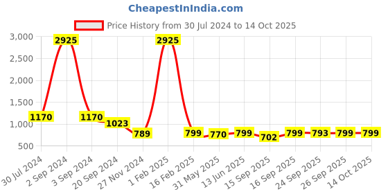 myntra.com KALINI Ethnic Motifs Zari Kanjeevaram Saree kalini Price History Graph from 30 Jul 2024 to 14 Oct 2025