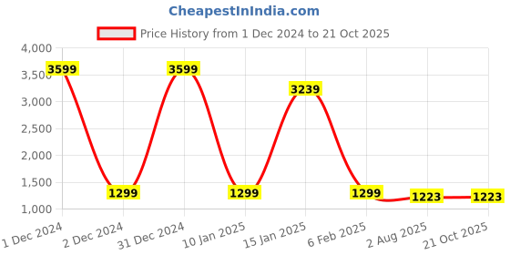 myntra.com KALINI Ethnic Motifs Zari Kanjeevaram Saree kalini Price History Graph from 1 Dec 2024 to 20 Oct 2025