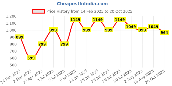 myntra.com KALINI Ethnic Motifs Zari Kanjeevaram Saree kalini Price History Graph from 14 Feb 2025 to 20 Oct 2025
