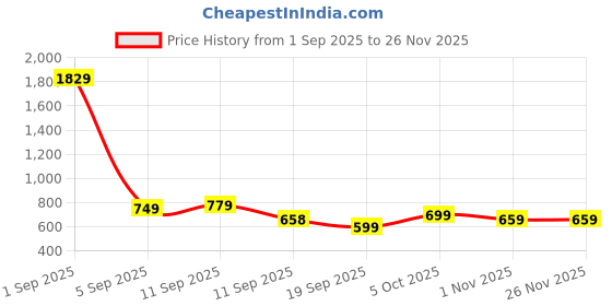 myntra.com KALINI Ethnic Motifs Zari Kanjeevaram Saree kalini Price History Graph from 1 Sep 2025 to 25 Nov 2025