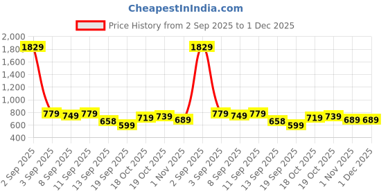 myntra.com KALINI Ethnic Motifs Zari Kanjeevaram Saree kalini Price History Graph from 2 Sep 2025 to 29 Nov 2025