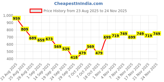 myntra.com KALINI Ethnic Motifs Zari Kanjeevaram Saree kalini Price History Graph from 23 Aug 2025 to 24 Nov 2025