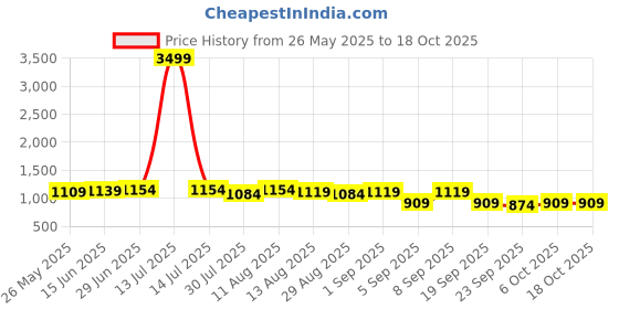 myntra.com KALINI Ethnic Motifs Zari Linen Blend Designer Saree kalini Price History Graph from 26 May 2025 to 18 Oct 2025