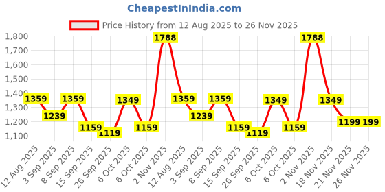 myntra.com KALINI Ethnic Motifs Zari Linen Blend Designer Saree kalini Price History Graph from 12 Aug 2025 to 26 Nov 2025