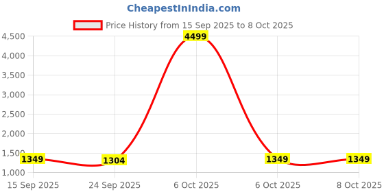 myntra.com KALINI Ethnic Motifs Zari Linen Blend Designer Saree kalini Price History Graph from 15 Sep 2025 to 6 Oct 2025