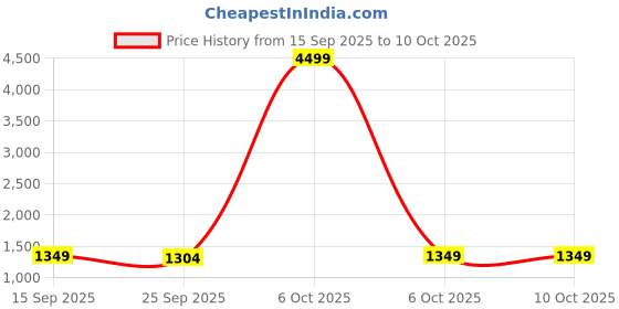 myntra.com KALINI Ethnic Motifs Zari Linen Blend Designer Saree kalini Price History Graph from 15 Sep 2025 to 10 Oct 2025
