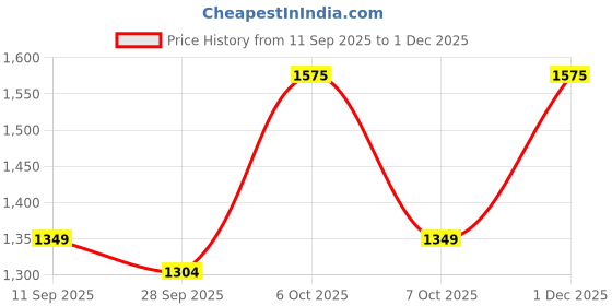 myntra.com KALINI Ethnic Motifs Zari Linen Blend Designer Saree kalini Price History Graph from 11 Sep 2025 to 1 Dec 2025
