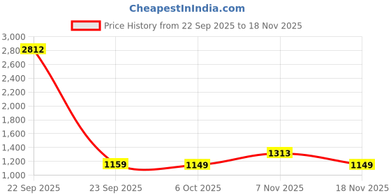 myntra.com KALINI Ethnic Motifs Zari Linen Blend Handloom Saree kalini Price History Graph from 22 Sep 2025 to 18 Nov 2025