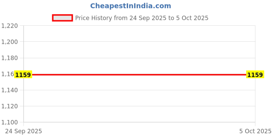 myntra.com KALINI Ethnic Motifs Zari Linen Blend Handloom Saree kalini Price History Graph from 24 Sep 2025 to 4 Oct 2025