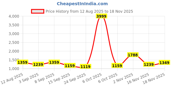 myntra.com KALINI Ethnic Motifs Zari Linen Blend Saree kalini Price History Graph from 12 Aug 2025 to 18 Nov 2025