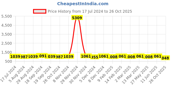 myntra.com KALINI Ethnic Motifs Zari Organza Banarasi Saree kalini Price History Graph from 17 Jul 2024 to 26 Oct 2025