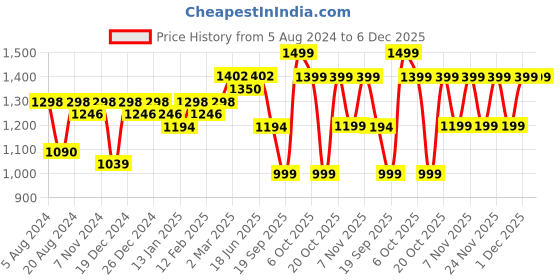 myntra.com KALINI Ethnic Motifs Zari Organza Banarasi Saree kalini Price History Graph from 5 Aug 2024 to 5 Dec 2025
