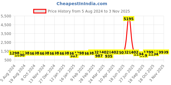 myntra.com KALINI Ethnic Motifs Zari Organza Banarasi Saree kalini Price History Graph from 5 Aug 2024 to 2 Nov 2025