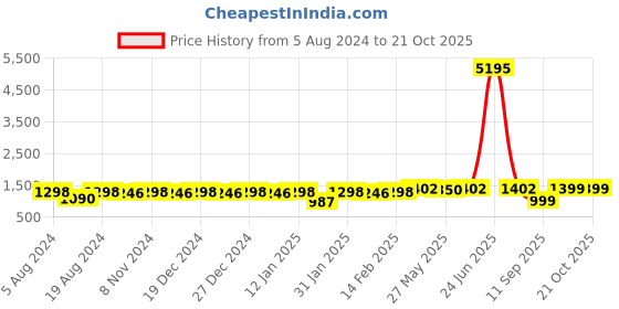 myntra.com KALINI Ethnic Motifs Zari Organza Banarasi Saree kalini Price History Graph from 5 Aug 2024 to 19 Oct 2025