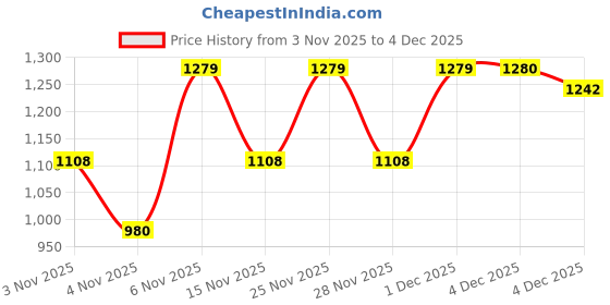 myntra.com KALINI Ethnic Motifs Zari Organza Heavy Work Saree kalini Price History Graph from 3 Nov 2025 to 4 Dec 2025