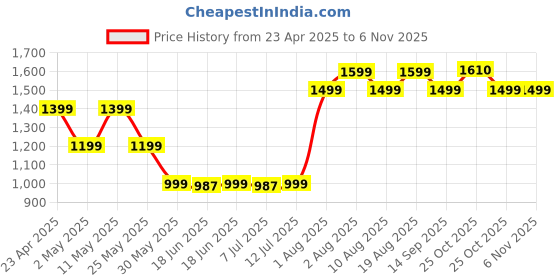 myntra.com KALINI Ethnic Motifs Zari Organza Ready to Wear Kanjeevaram Saree kalini Price History Graph from 23 Apr 2025 to 3 Nov 2025