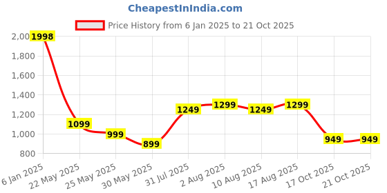 myntra.com KALINI Ethnic Motifs Zari Organza Ready to Wear Kanjeevaram Saree kalini Price History Graph from 6 Jan 2025 to 19 Oct 2025