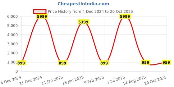 myntra.com KALINI Ethnic Motifs Zari Organza Saree kalini Price History Graph from 4 Dec 2024 to 19 Oct 2025