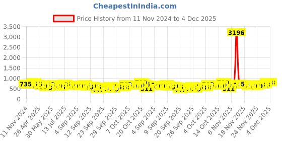 myntra.com KALINI Ethnic Motifs Zari Paithani Saree kalini Price History Graph from 11 Nov 2024 to 4 Dec 2025