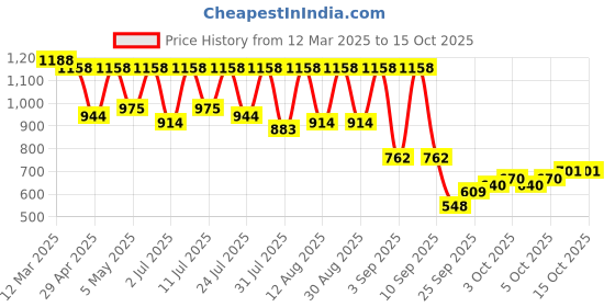 myntra.com KALINI Ethnic Motifs Zari Paithani Saree kalini Price History Graph from 12 Mar 2025 to 14 Oct 2025