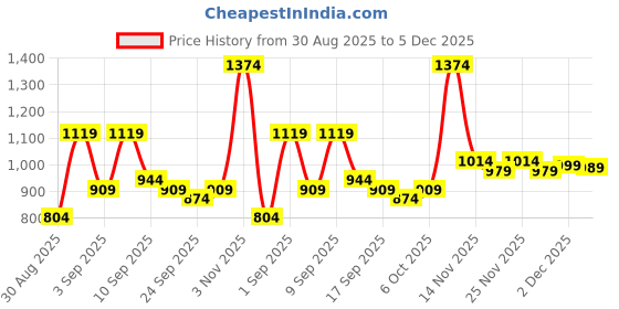 myntra.com KALINI Ethnic Motifs Zari Paithani Saree kalini Price History Graph from 30 Aug 2025 to 5 Dec 2025